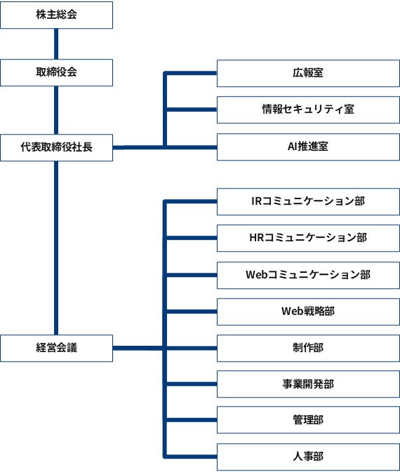 組織図