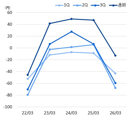 折れ線グラフ_1株当たり当期純利益_2026年3月期通期
