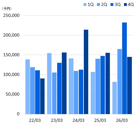 棒グラフ_受託開発受注額（単体）_2026年3月期通期