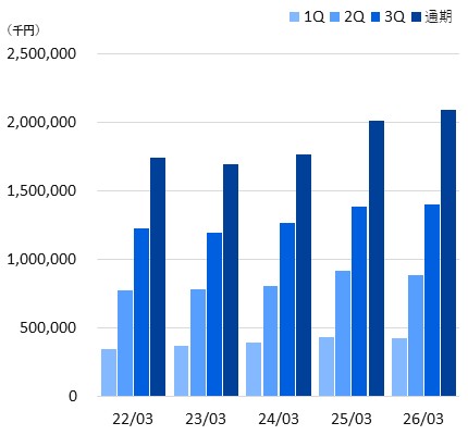 棒グラフ_売上高_2026年3月期通期