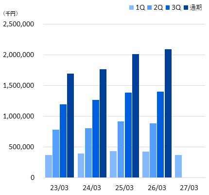 棒グラフ_売上高_2027年3月期
