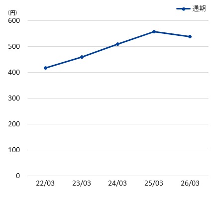 折れ線グラフ_1株当たり純資産_2026年3月期通期