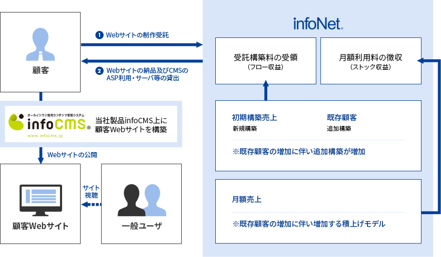 Web/CMS事業 ビジネスフローImg